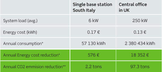 Saving potential table